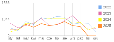 Wykres roczny blog rowerowy 1960Dziki.bikestats.pl
